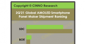 AMOLEDֻгݶ״ε70%ڳ̷չ