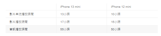 iPhone 13 û1211Ƚ жأ