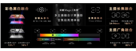 ҫгݶVͻ16.2%ҫMagic3ϵзȫӰ