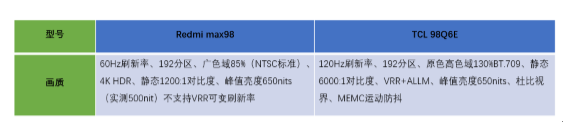 žƷԱȣTCL 98Q6EʤRedmi max98