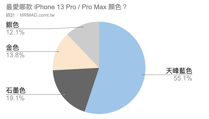 iPhone 13 / 13 Pro ɫƼôѡ