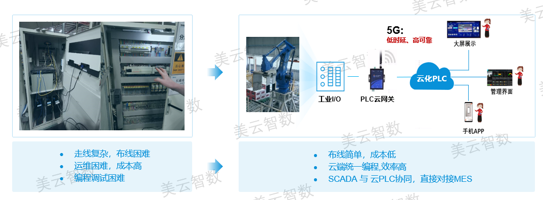 �������������������� ��ҵ������5G+��ҵ����������֮·