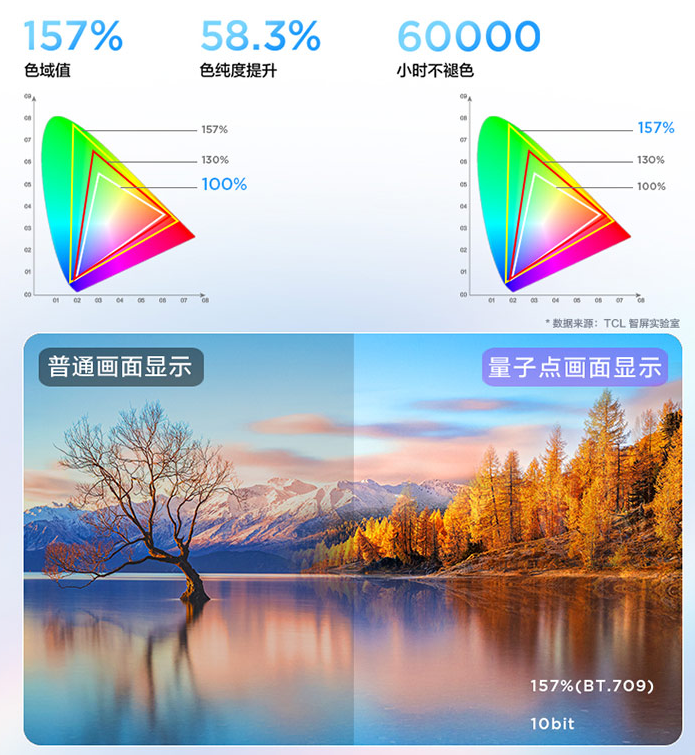 ˫ʮ������TOP֮ѡ��TCL P12 QLED�������ӵ�ɫ��һ����