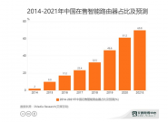 智能家居行业数据分析：2021年中国在售智能路由器占比将达69.8%