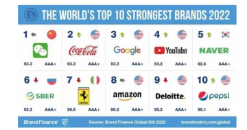 2022年全球品牌价值500强   微信蝉联全球最强品牌称号