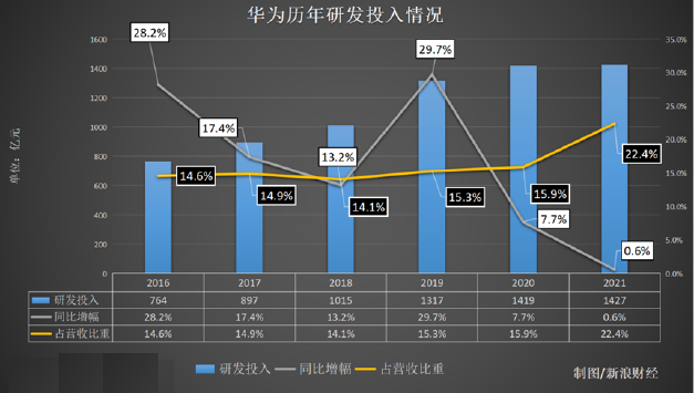   Ϊ2021꾻ߴ1137Ԫͬ75.9%