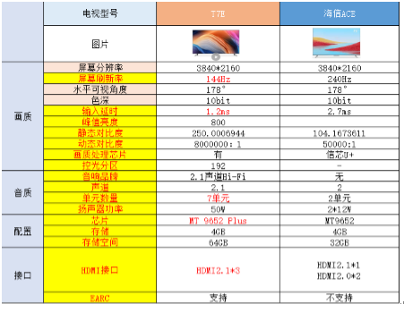 TCL T7E真高刷电视最新横评来啦！对比海信ACE 2023款谁更强？