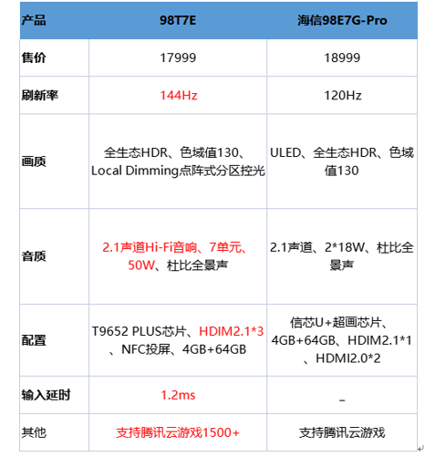 ˢߣ98ӢTCL T7Eȫλ98E7G-Pro