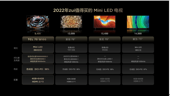 TCL2022ֵùĵQ10GMini LEDʼ۸˫ը