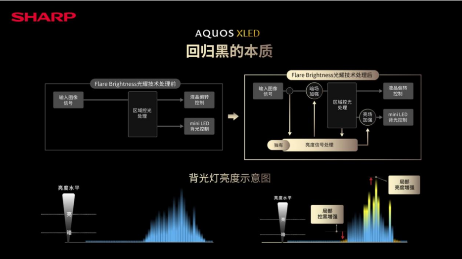 夏普AQUOS XLED正式发布 次世代大屏显示技术的音画体验