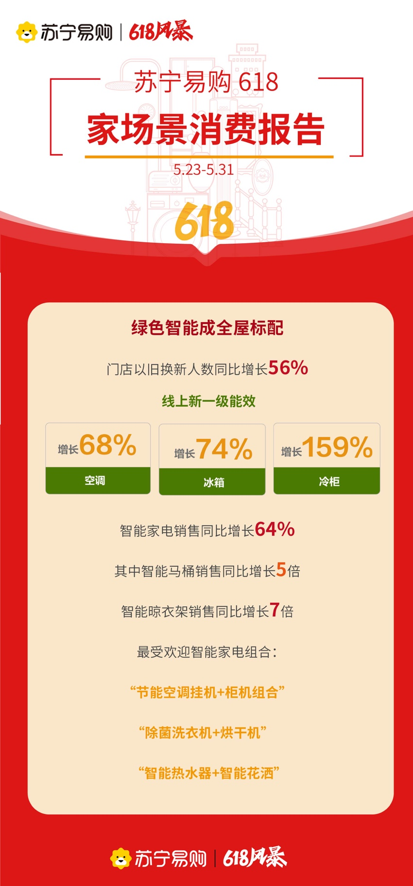 ���Ѹ��� �����׹�618���ֱ�����Ԫ���ϼҵ�����ͬ����78%