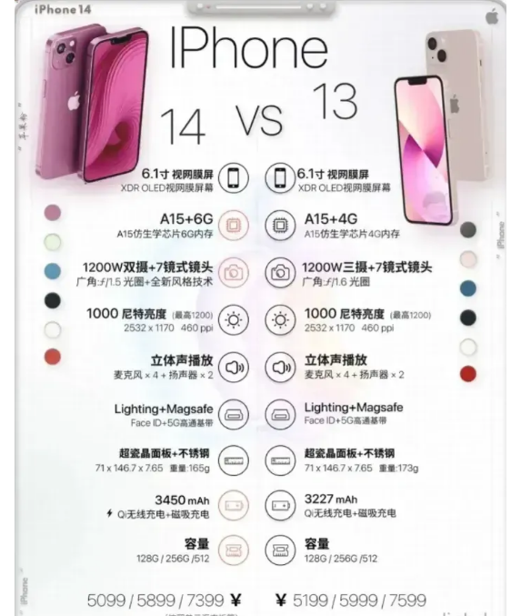 عiPhone 14ֻiPhone 13Աͼ  ûоϲ
