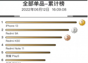 中国618购物节  苹果13成为最大的赢家