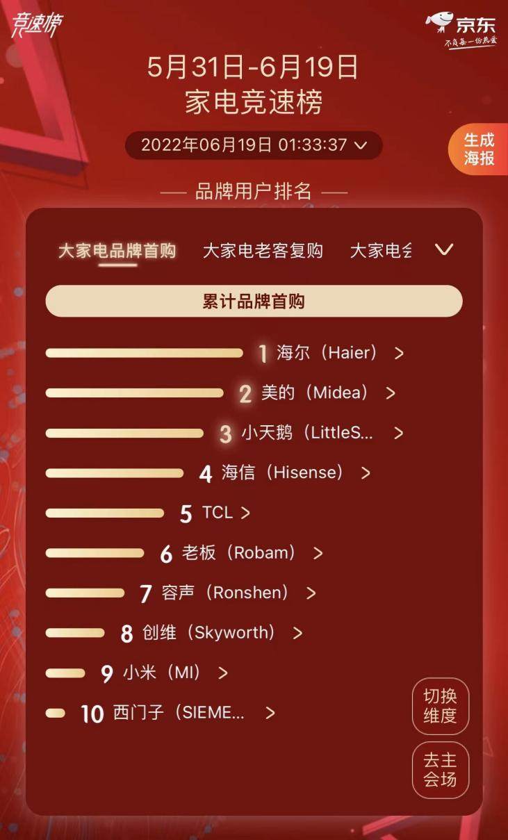 618谁家新用户多?海尔智家获首购第一