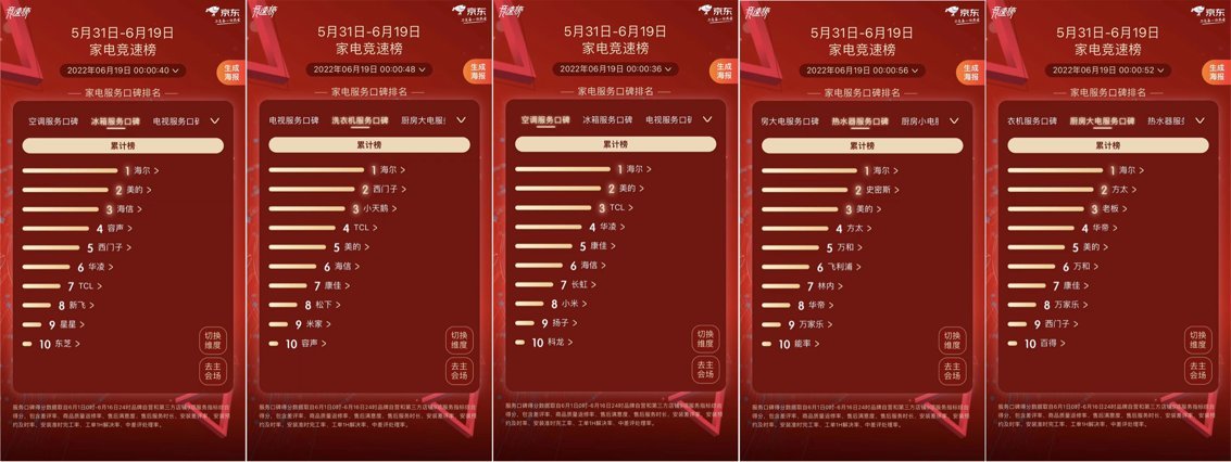 618谁家新用户多?海尔智家获首购第一