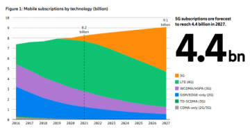 爱立信预测：2022年全球5G用户数将突破10亿里程碑