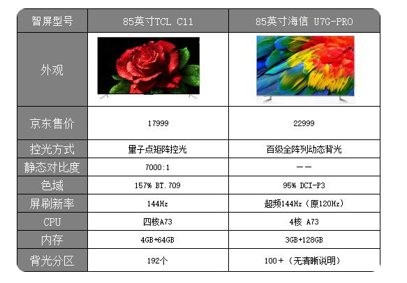 TCL C11和海信U7G-PRO横向对比，QLED、OLED技术谁更香？