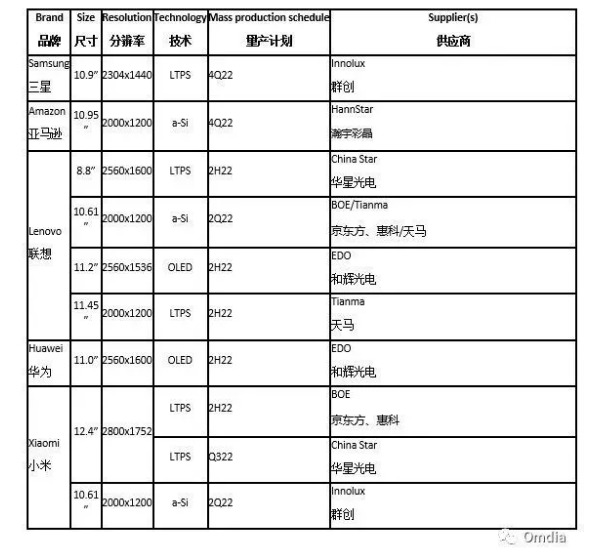 Omdia2022ƽԤµ2.4ڿ ط2020ˮƽ