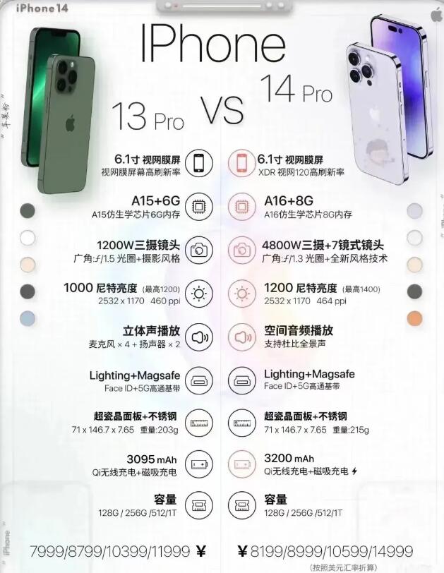 Ϊʲô iphone 14 Proֵù ò붮
