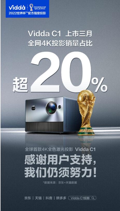 4K投影市场:Vidda C1上市三月销量占比超20%