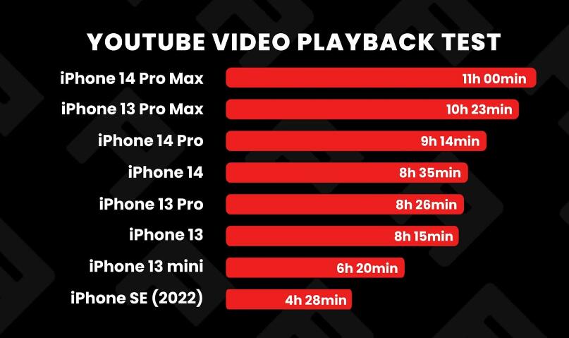 8款新旧iPhone 谁撑得最久?iPhone 14 Pro Max最值得买!