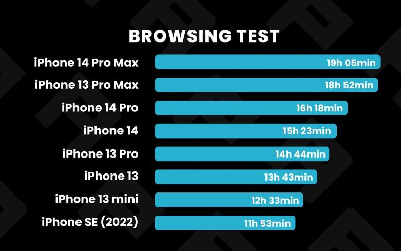 8款新旧iPhone 谁撑得最久?iPhone 14 Pro Max最值得买!