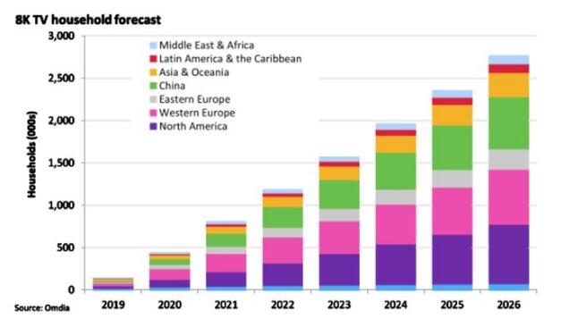 8K会是电视市场的止颓救星吗?