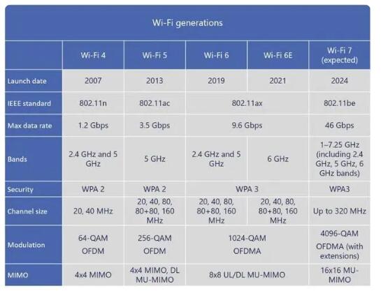 Wi-Fi 7ζʲô  8 Gen 2 жǿ 