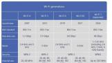 Wi-Fi 7ζʲô  8 Gen 2 жǿ 
