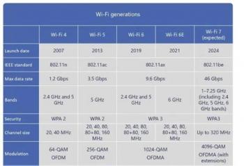 Wi-Fi 7ζʲô  8 Gen 2 жǿ 