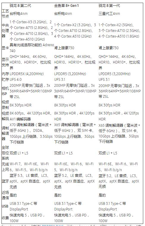 8 Gen 2vs8+ Gen 1vs8 Gen 1 кβͬ