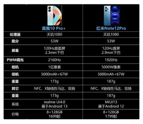 10 Pro+Note12 Pro  ѡĸ