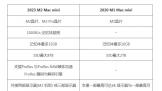 2023 Mac mini 2020 Mac mini ģ