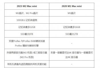 2023 Mac mini 2020 Mac mini ģ