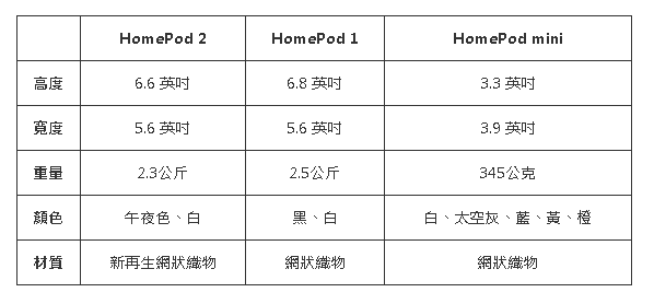 HomePod 2 vs HomePod mini ȽϷĿȽֵ֣