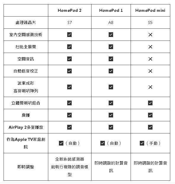 HomePod 2 vs HomePod mini ȽϷĿȽֵ֣