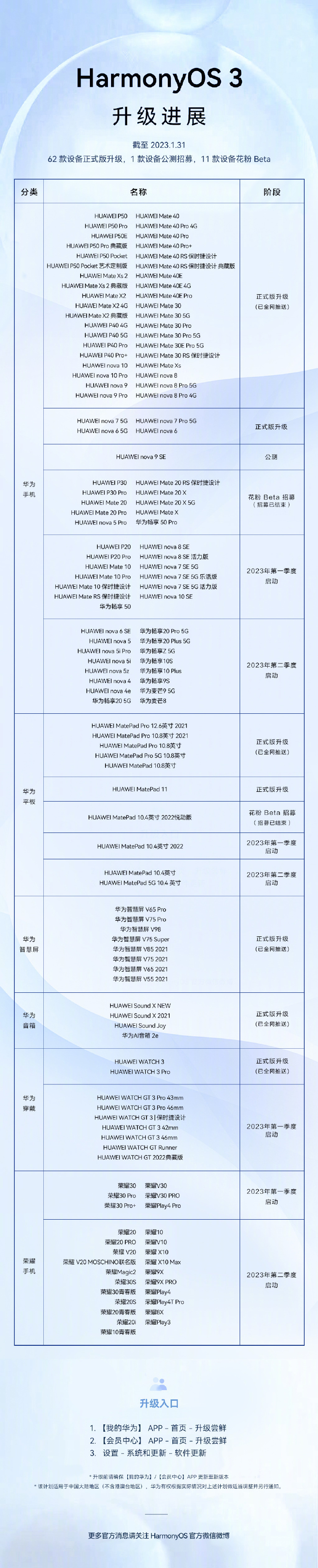 HarmonyOS3չĿǰ 74 豸2023ƻʽ