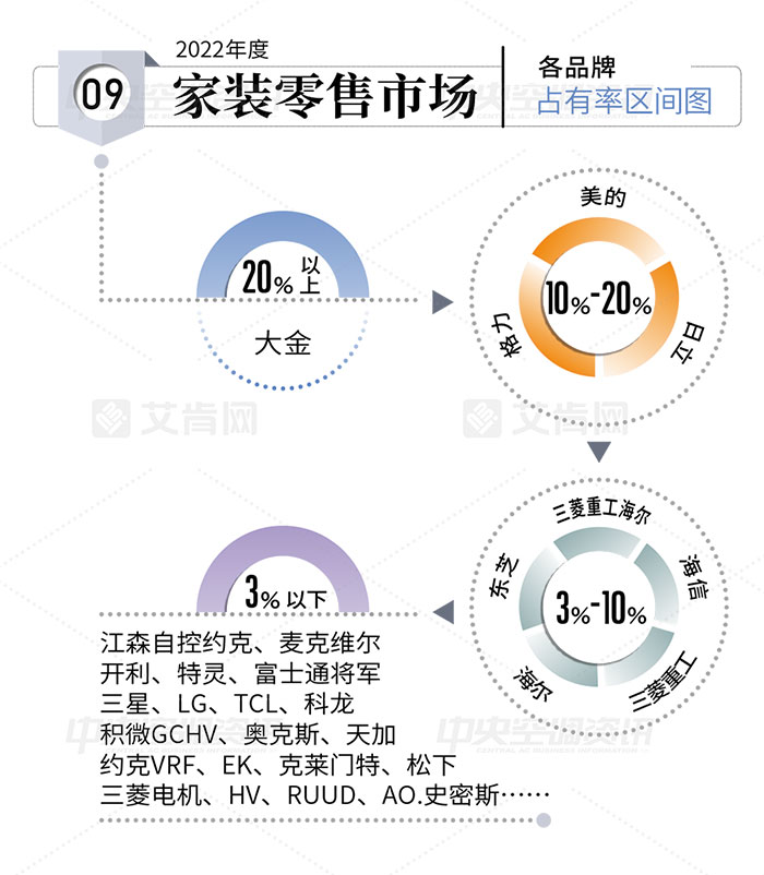 2022年中央空调家装零售市场:断崖式下滑