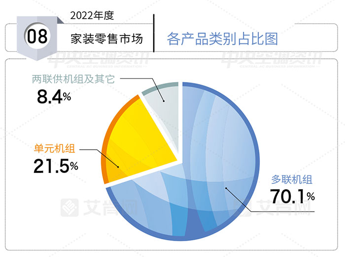 2022年中央空调家装零售市场:断崖式下滑
