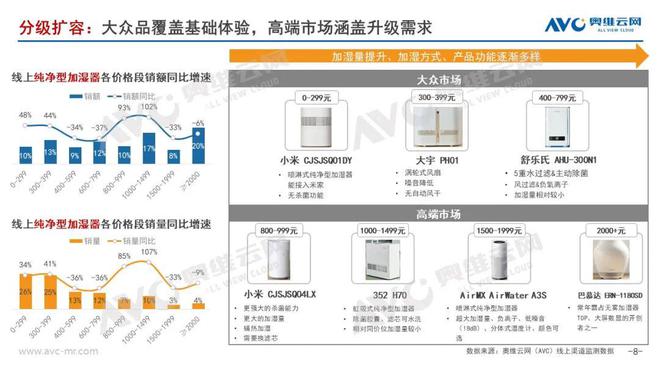 年度总结:2022年加湿器市场或将是黎明前最后的黑暗