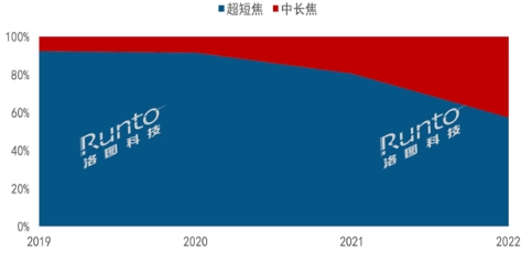 2022üͶӰ43.6̨ɫΪ