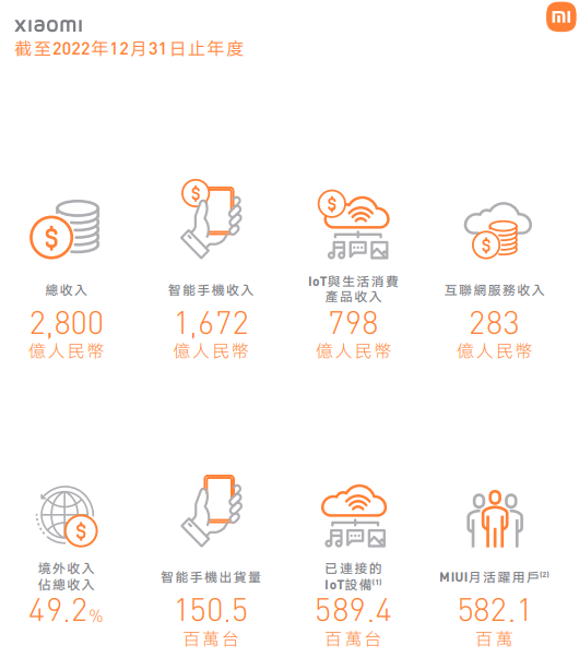小米集团：2022年净利润85亿元人民币