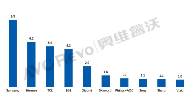 һȫTV½6.3%šTCLͻھģ