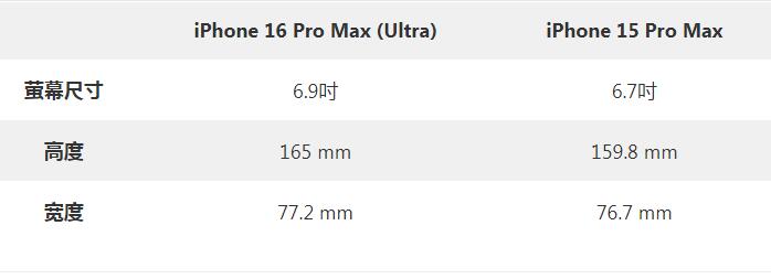 iPhone 16 Ultra配备6.9 �计聊挥卸啻螅坑�Pro Max 差异比较提前看