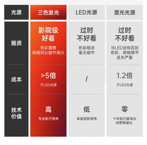 掌握家用投影仪选购的三大标准,618剁手不用愁!