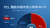 ȨݣTCLǶгݶ46.1%λȫTop1