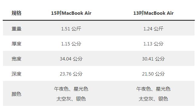 MacBook Air 1513ȽϣôѡĿȽֵ