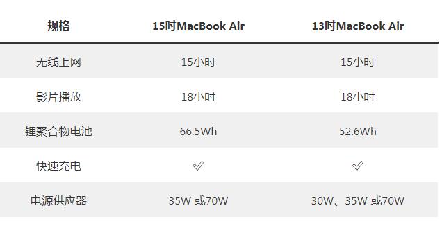 MacBook Air 1513ȽϣôѡĿȽֵ