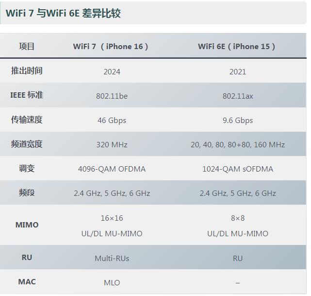 iPhone 16  Wi-Fi 7 ĽʲôWi-Fi 6 ʲôͬ