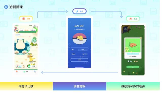 Pokemon Sleep��ô�������ռ�˯��ͼ�������㻯��Ϊһ��רҵ������ѵ����ʦ